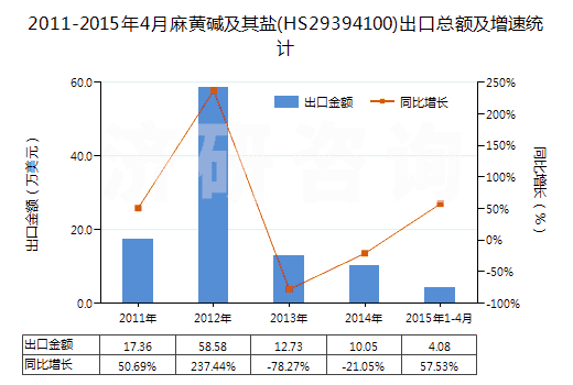 2011-2015年4月麻黃堿及其鹽(HS29394100)出口總額及增速統(tǒng)計(jì)